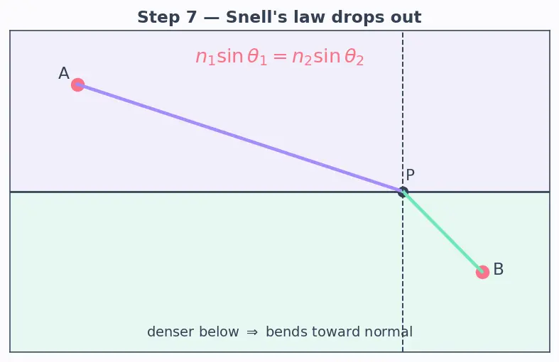 Figure — Snell's law — derivation from Fermat's principle