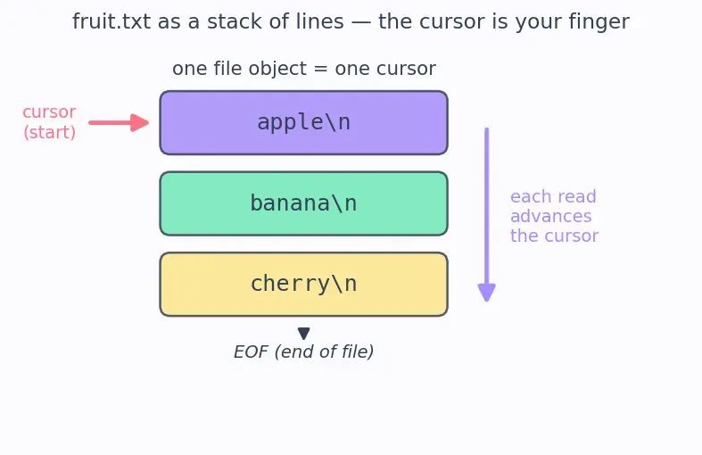 Figure — File I - O — open modes (r, w, a, rb), read, readline, readlines, write