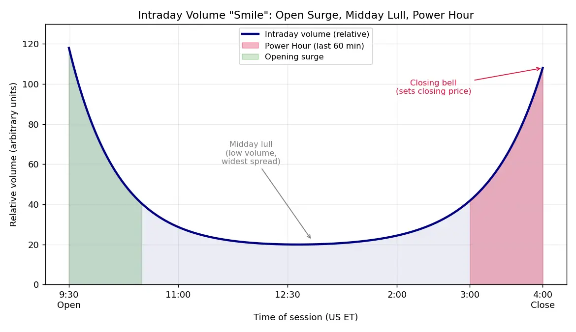 Figure — Understand power hour  -  closing session