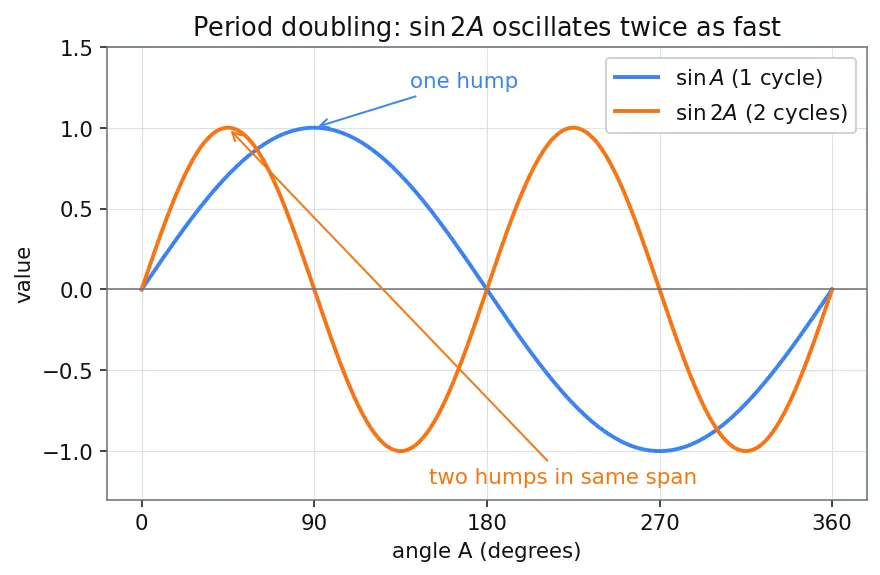 Figure — Double angle formulas — sin 2A, cos 2A (three forms), tan 2A