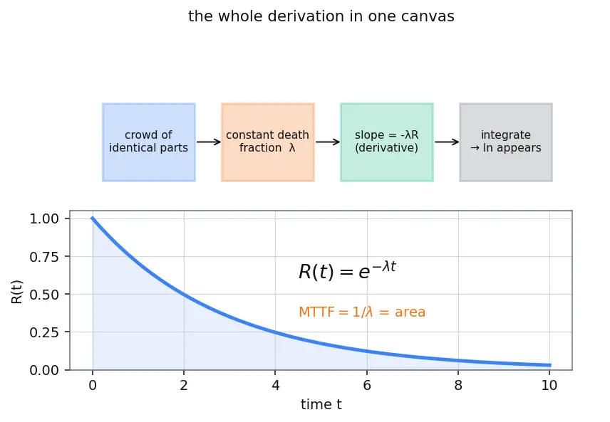 Figure — Reliability — MTTF, MTBF, exponential failure model