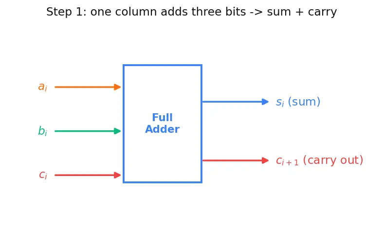 Figure — ALU design fundamentals