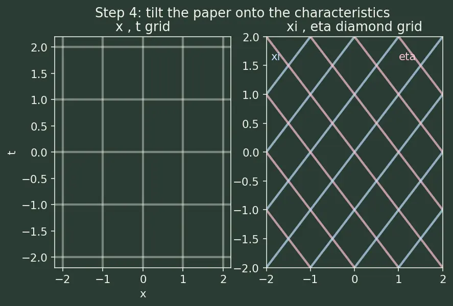 Figure — Solving wave equation — D'Alembert's solution