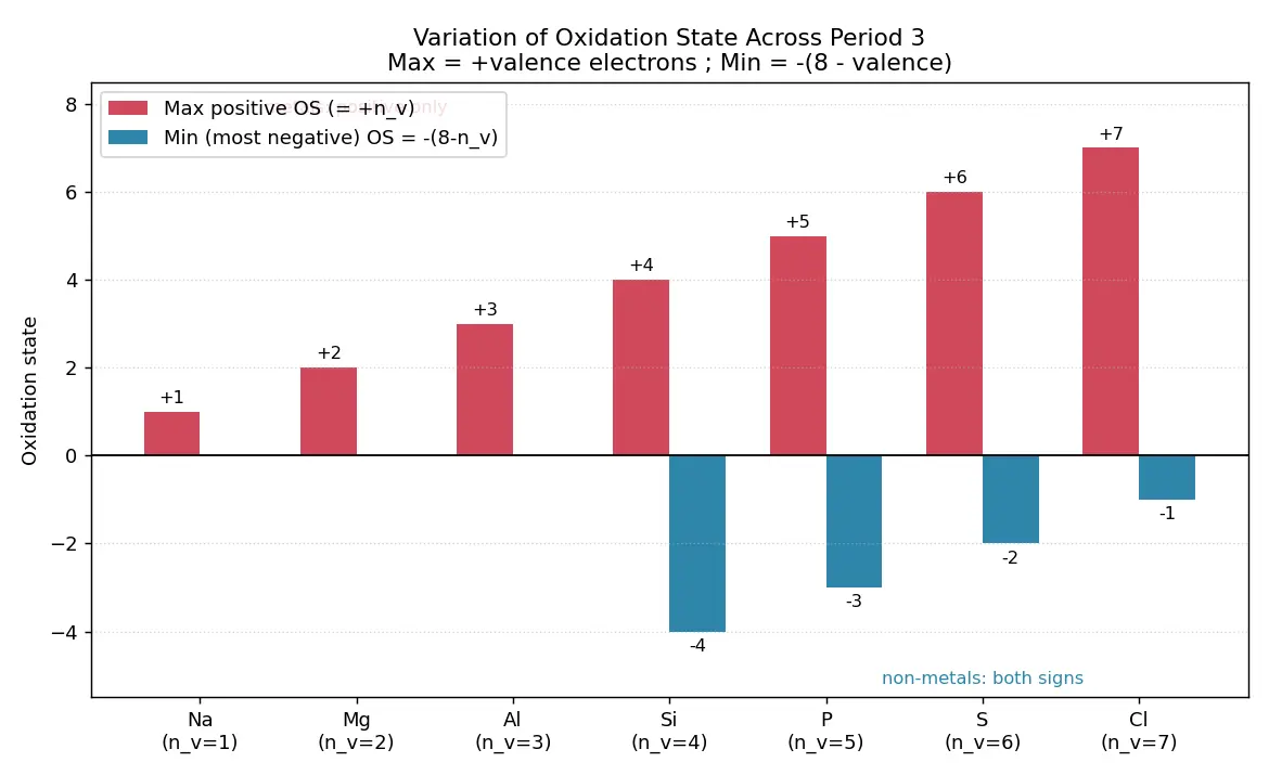 Figure — Variation of oxidation state across the table