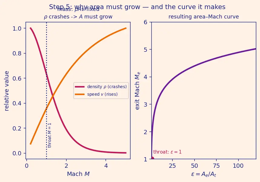 Figure — Altitude compensation methods — nozzle extension, aerospike