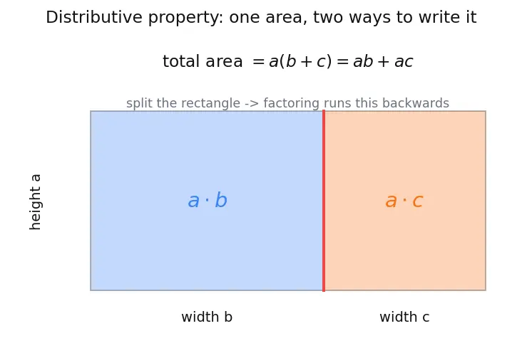 Figure — Factoring — common factor extraction, grouping, using identities