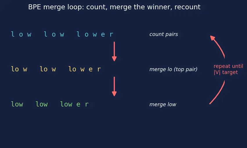 Figure — Tokenization fundamentals