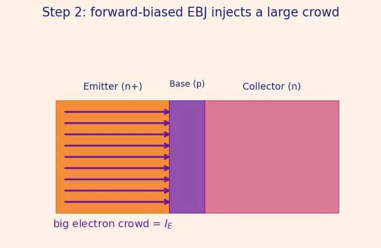 Figure — BJT structure (NPN and PNP)