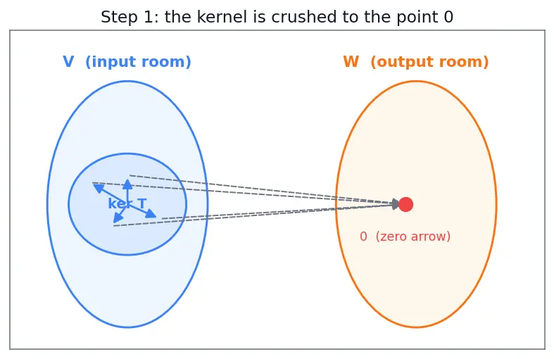 Figure — Rank-nullity theorem — proof