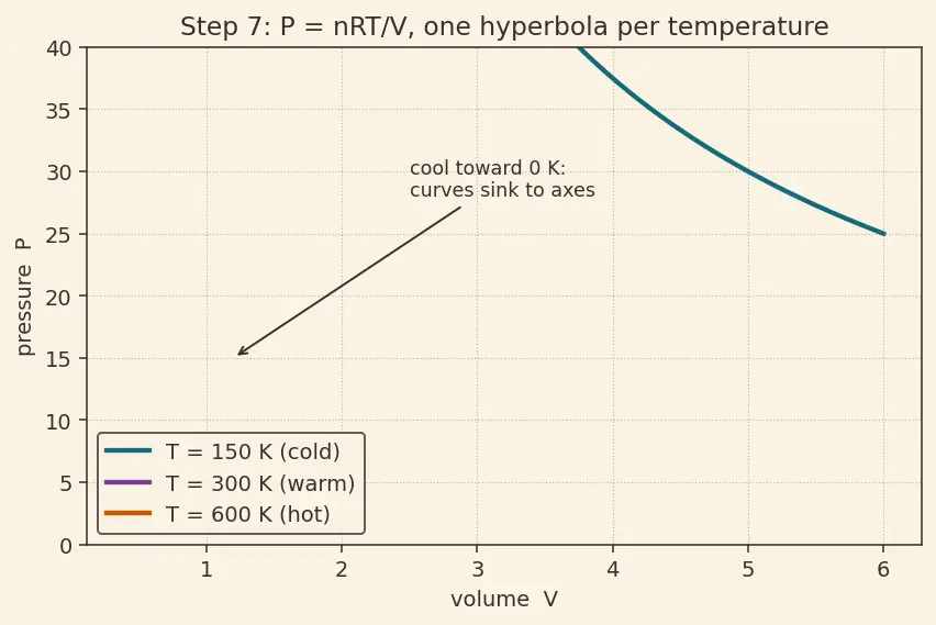 Figure — Combined gas law and ideal gas equation PV = nRT
