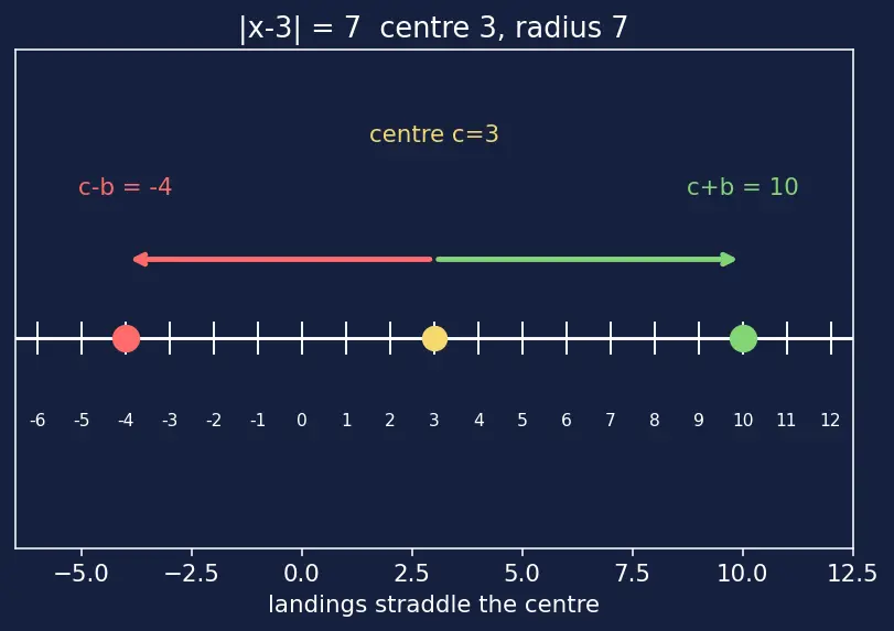 Figure — Absolute value equations and inequalities