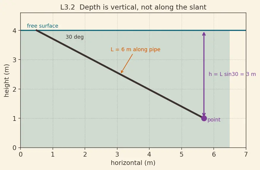 Figure — Hydrostatics — pressure = ρgh, derivation