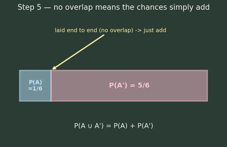 Figure — Complementary events — P(A') = 1 − P(A)