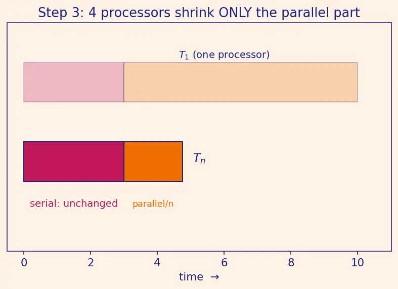Figure — Amdahl's Law and Gustafson's Law