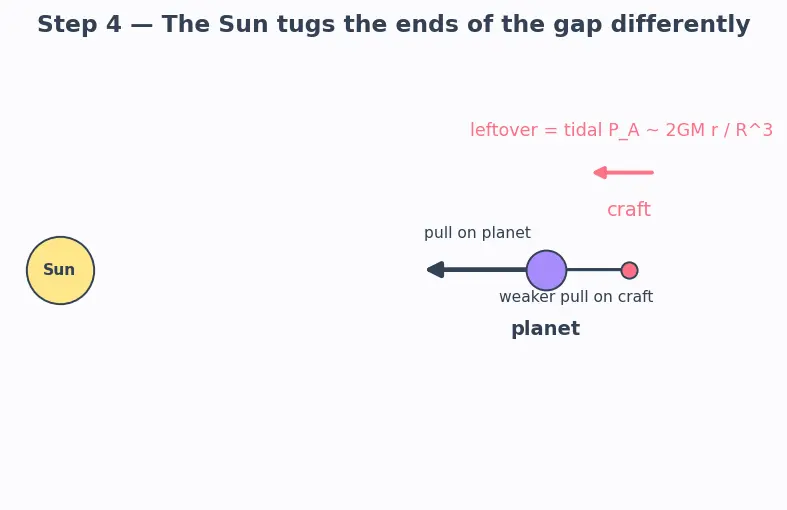Figure — Sphere of influence — radius derivation