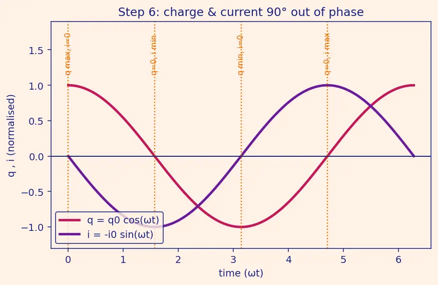 Figure — LC circuit — oscillations (electrical analog of SHM)