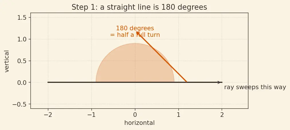 Figure — Triangle properties — angle sum = 180°, exterior angle theorem