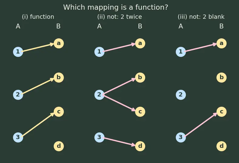 Figure — Concept of a function — input, output, mapping