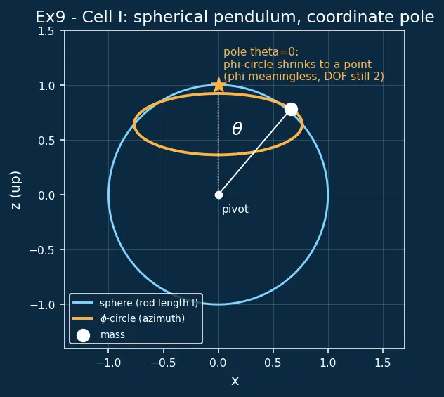 Figure — Generalized coordinates — choosing them, degrees of freedom