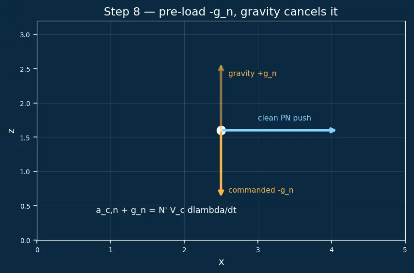 Figure — Augmented proportional navigation — gravity compensation