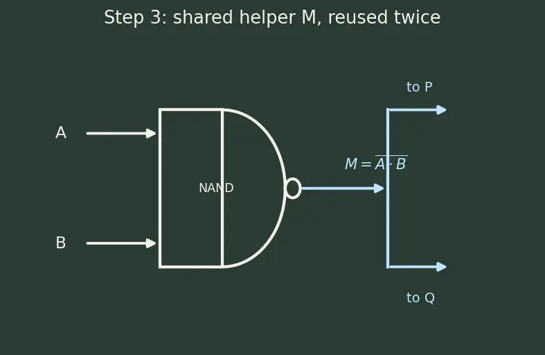 Figure — XOR, NAND, NOR, XNOR gates