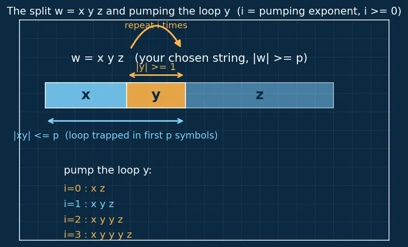 Figure — Pumping lemma for regular languages — proof and using to show non-regularity