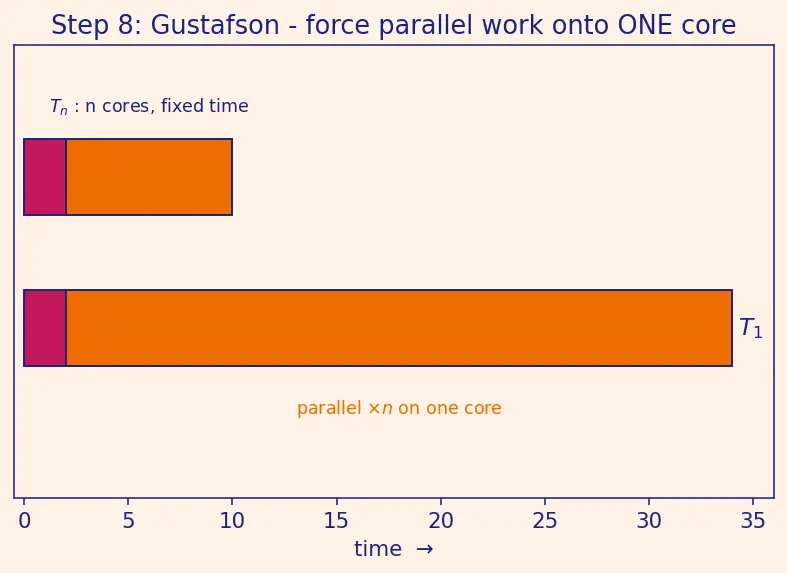 Figure — Amdahl's Law and Gustafson's Law