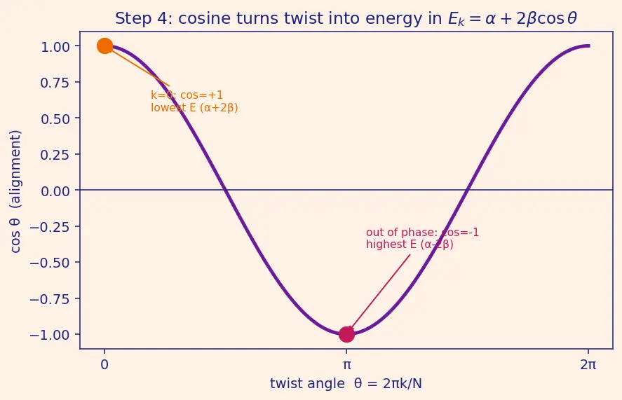 Figure — Aromaticity — Hückel's rule (4n + 2 π electrons); examples (benzene, naphthalene, pyridine, furan, cyclopentadienyl anio