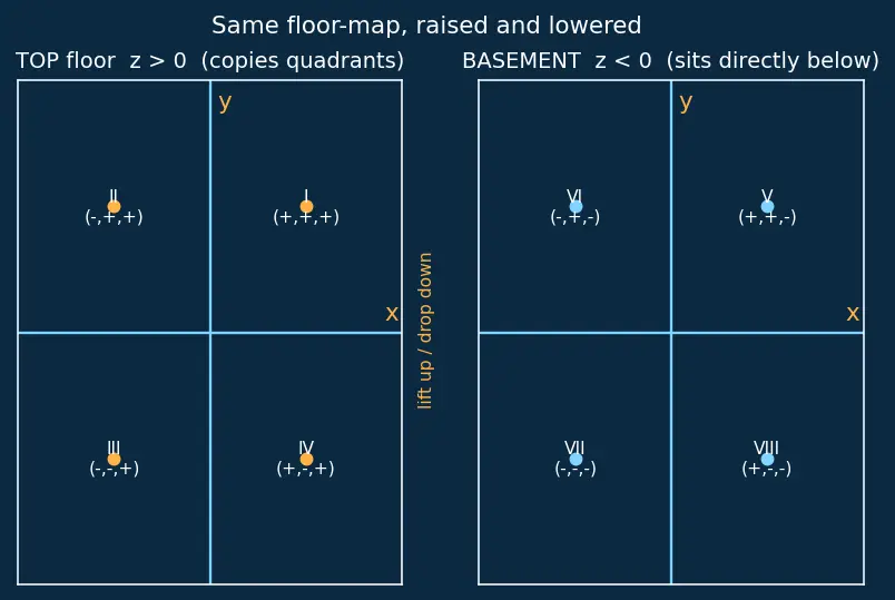 Figure — Coordinate system in 3D — x, y, z axes, octants