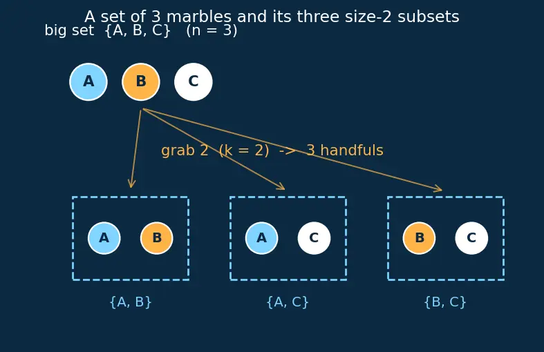 Figure — Pascal's triangle — combinatorial interpretation