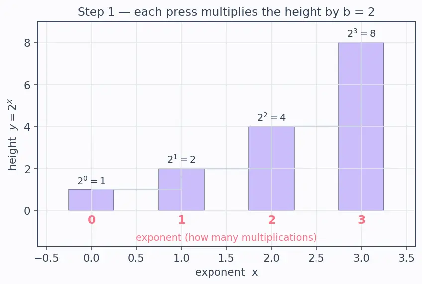 Figure — Logarithm — definition as inverse of exponential