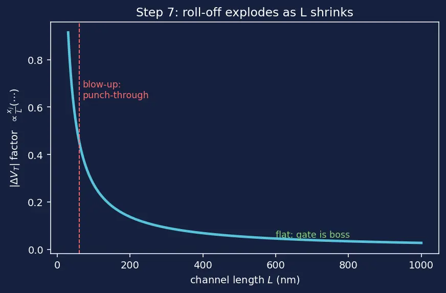 Figure — Channel length and short-channel effects