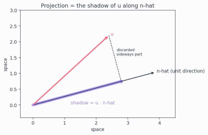 Figure — Distance from a point to a plane