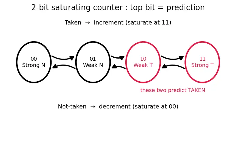 Figure — Branch prediction — static, dynamic (2-bit predictor, BTB)
