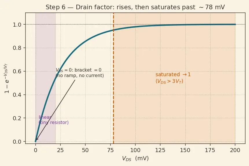 Figure — Subthreshold leakage current