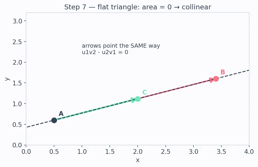 Figure — Collinearity of three points