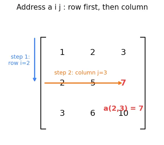 Figure — Properties of determinants