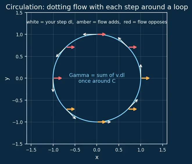 Figure — Vorticity — ω = ∇ × v, circulation Γ