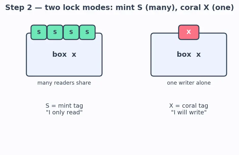 Figure — Locking — shared, exclusive, intent locks