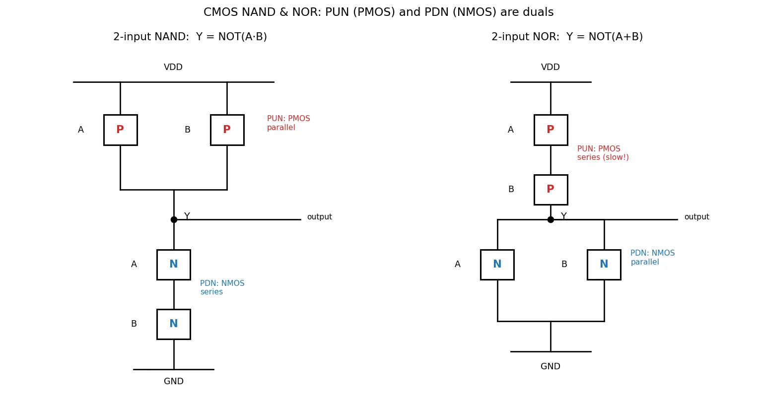 Figure — CMOS NAND and NOR gate design