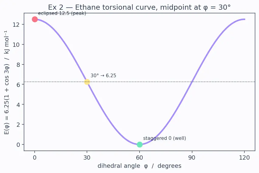 Figure — Conformations of ethane, butane — Newman projections
