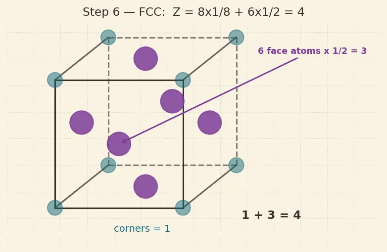 Figure — Solid state — crystalline vs amorphous; unit cell, Bravais lattices