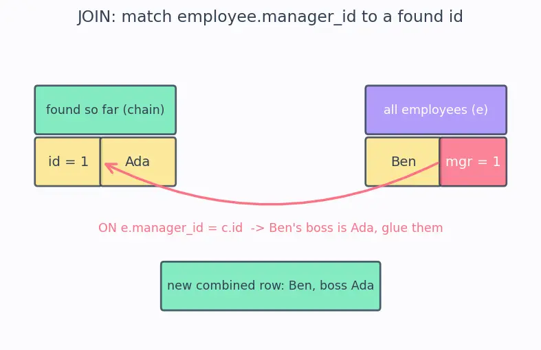Figure — CTEs (WITH clause) — recursive CTEs