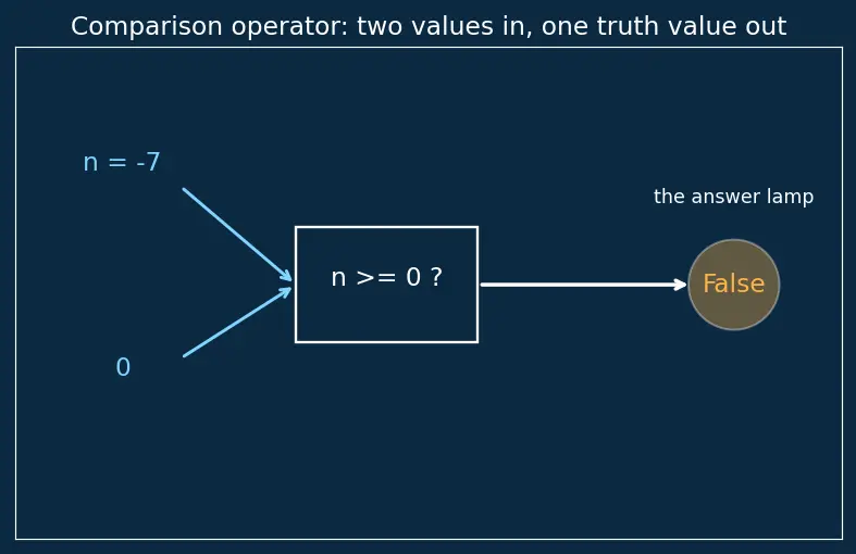 Figure — Nested conditionals