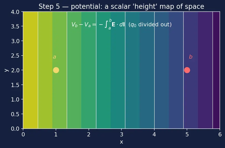 Figure — Electric potential — definition V = −∫E·dl