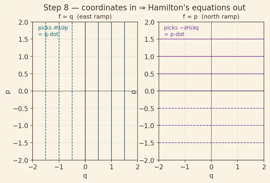 Figure — Poisson brackets — definition, properties, connection to commutators