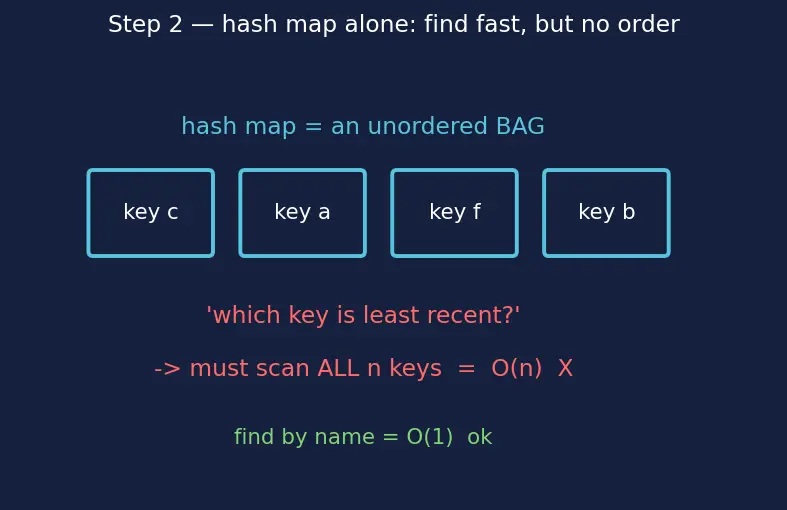 Figure — Applications — frequency counting, two-sum problem, caching (LRU)