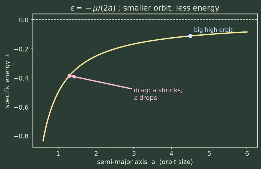 Figure — Atmospheric drag — exponential atmosphere model, orbit decay