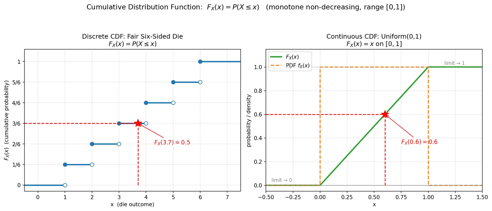 Figure — Cumulative distribution functions