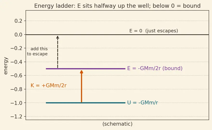 Figure — Circular orbit — velocity, period, energy